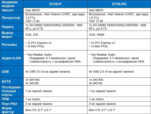 Миниатюрные материнские платы Foxconn на чипсете Intel NM70 со встроенными  процессорами / Блог им. Labs / Блоги на BenchIT - сообщество казахстанских  оверклокеров, геймеров и моддеров