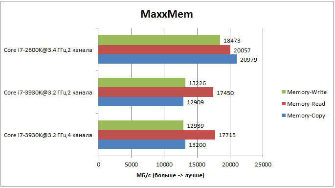 Тестирование Intel Core i7-3930K: результаты тестов