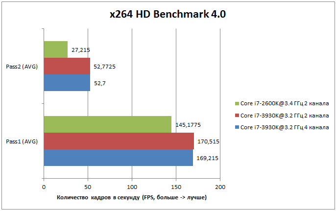 Тестирование Intel Core i7-3930K: результаты тестов
