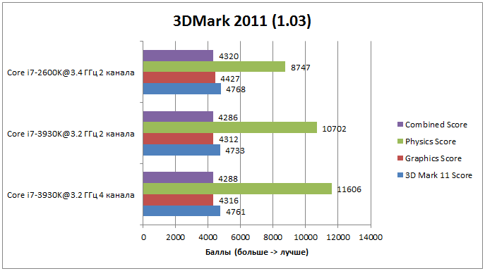 Тестирование Intel Core i7-3930K: результаты тестов