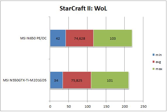 Производительность GTX 650Ti против GTX 550 Ti - StarCraft II
