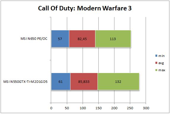 GTX 650 vs GTX 550 Ti - Call Of Duty: Modern Warfare 3