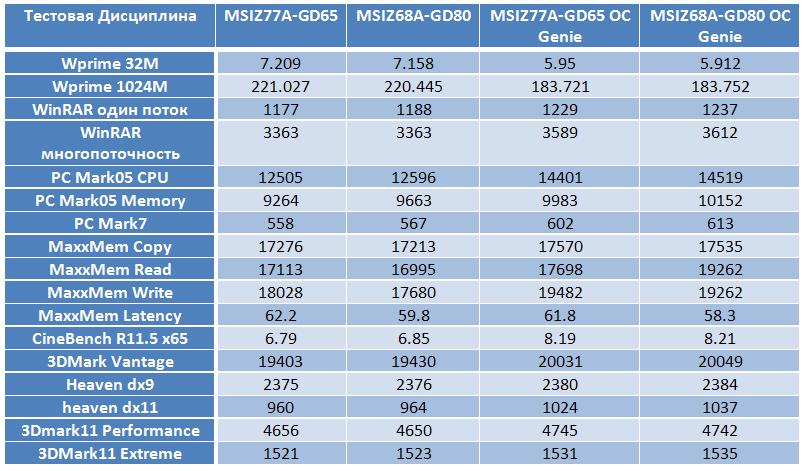 MSI Z77A-GD65