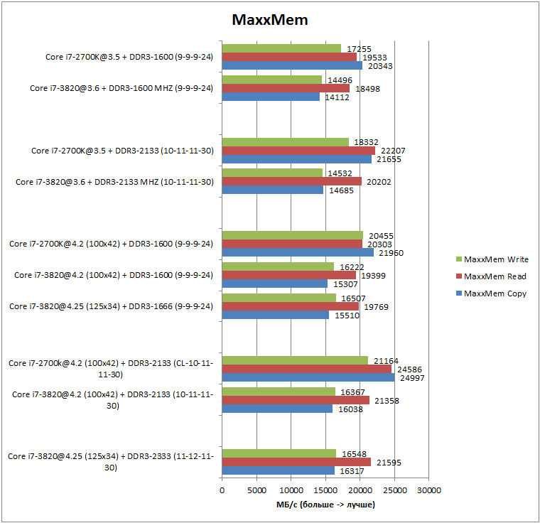 Производительность в MaxxMem