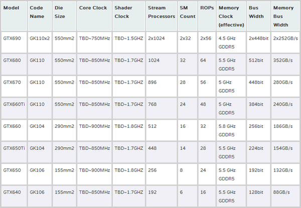 NVIDIA GeForce 600 - спецификации Kepler