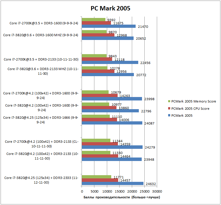 Производительность Core i7-3820 в PCMark 2005