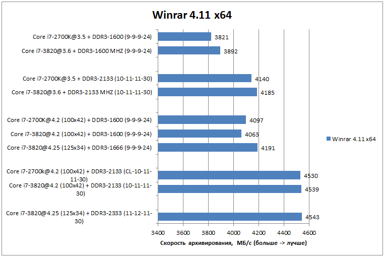 Производительность Core i7-3820 в Winrar 4.11 x64
