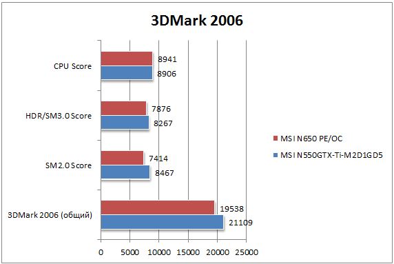 Производительность GTX 650 в 3DMark 2006