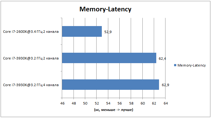 Тестирование Intel Core i7-3930K: результаты тестов