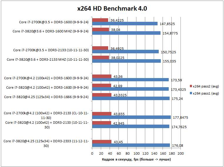 Производительность Core i7-3820 x264 HD Benchmark 4.0 