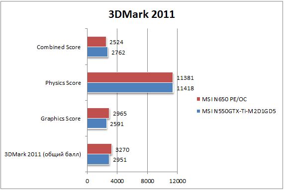 Производительность GTX 650 в 3DMark 2011