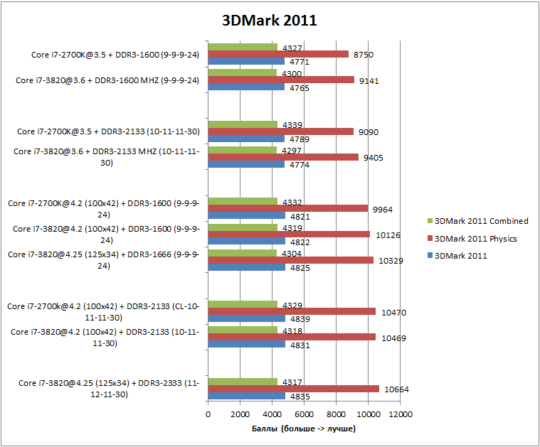 Производительность в 3DMark 2011