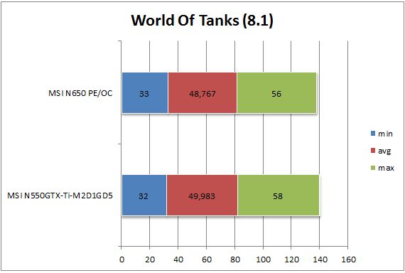GTX 650 vs GTX 550 Ti - World Of Tanks