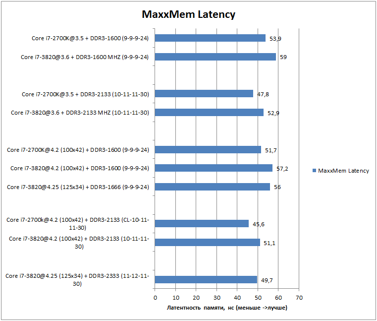 MaxxMem Latency