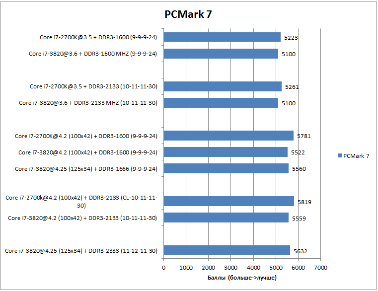 Производительность Core i7-3820 в PCMark7