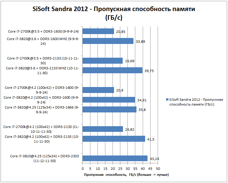 Производительность SiSoft Sandra 2012 - Core i7-3820
