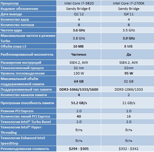 Спецификации Intel Core i7-3820